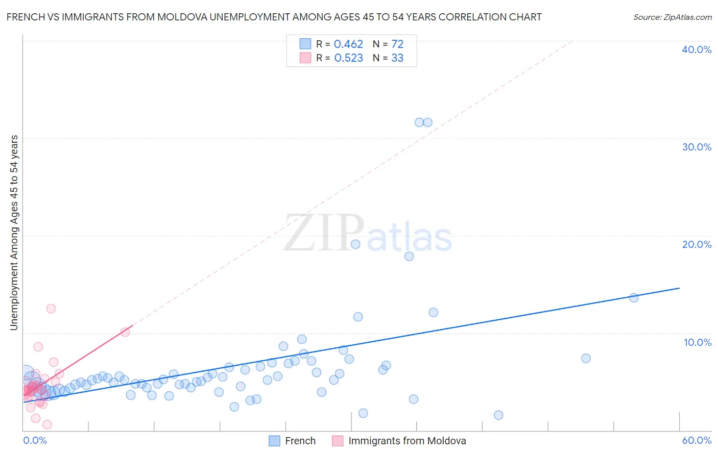 French vs Immigrants from Moldova Unemployment Among Ages 45 to 54 years