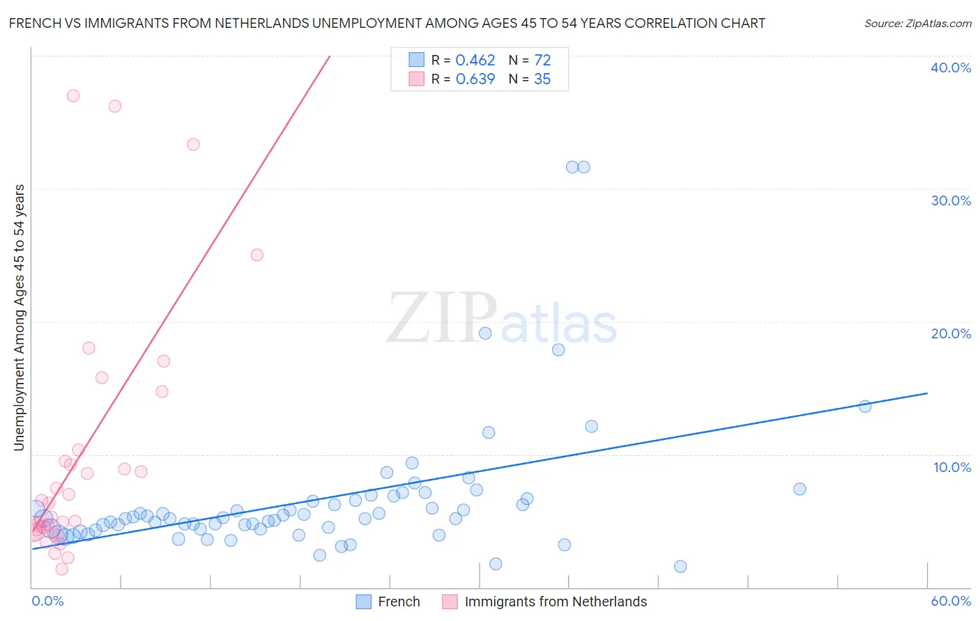French vs Immigrants from Netherlands Unemployment Among Ages 45 to 54 years