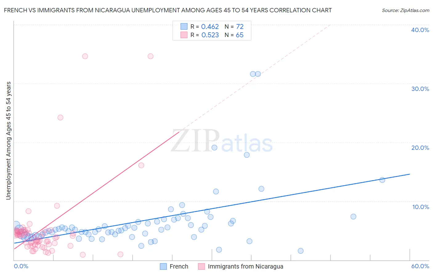 French vs Immigrants from Nicaragua Unemployment Among Ages 45 to 54 years