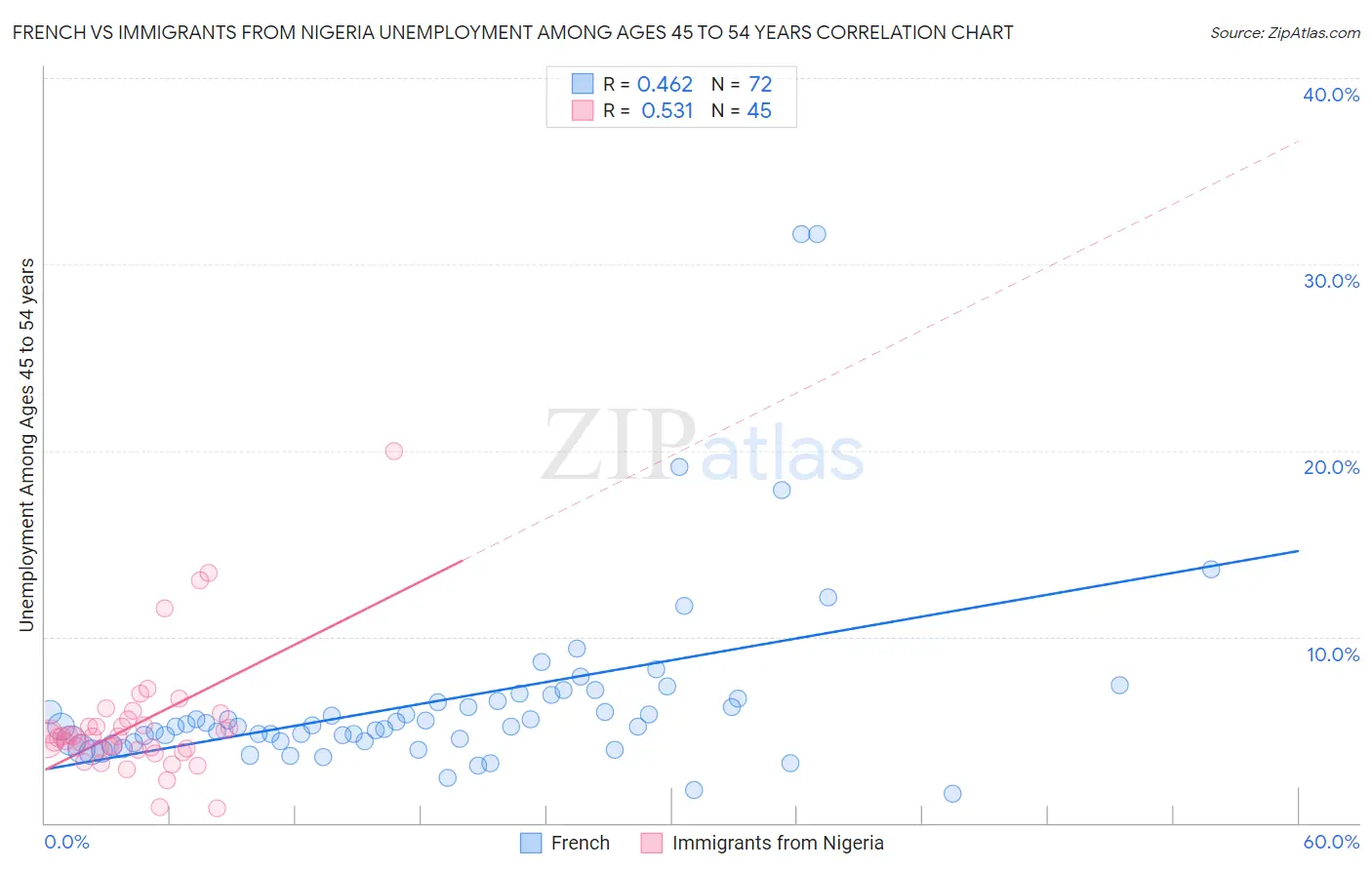 French vs Immigrants from Nigeria Unemployment Among Ages 45 to 54 years