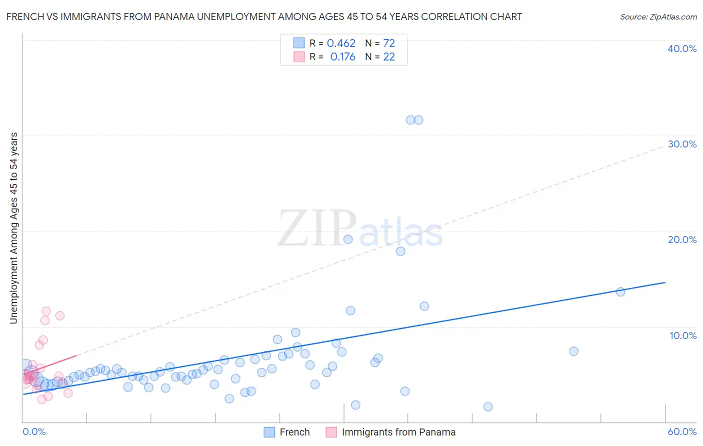 French vs Immigrants from Panama Unemployment Among Ages 45 to 54 years