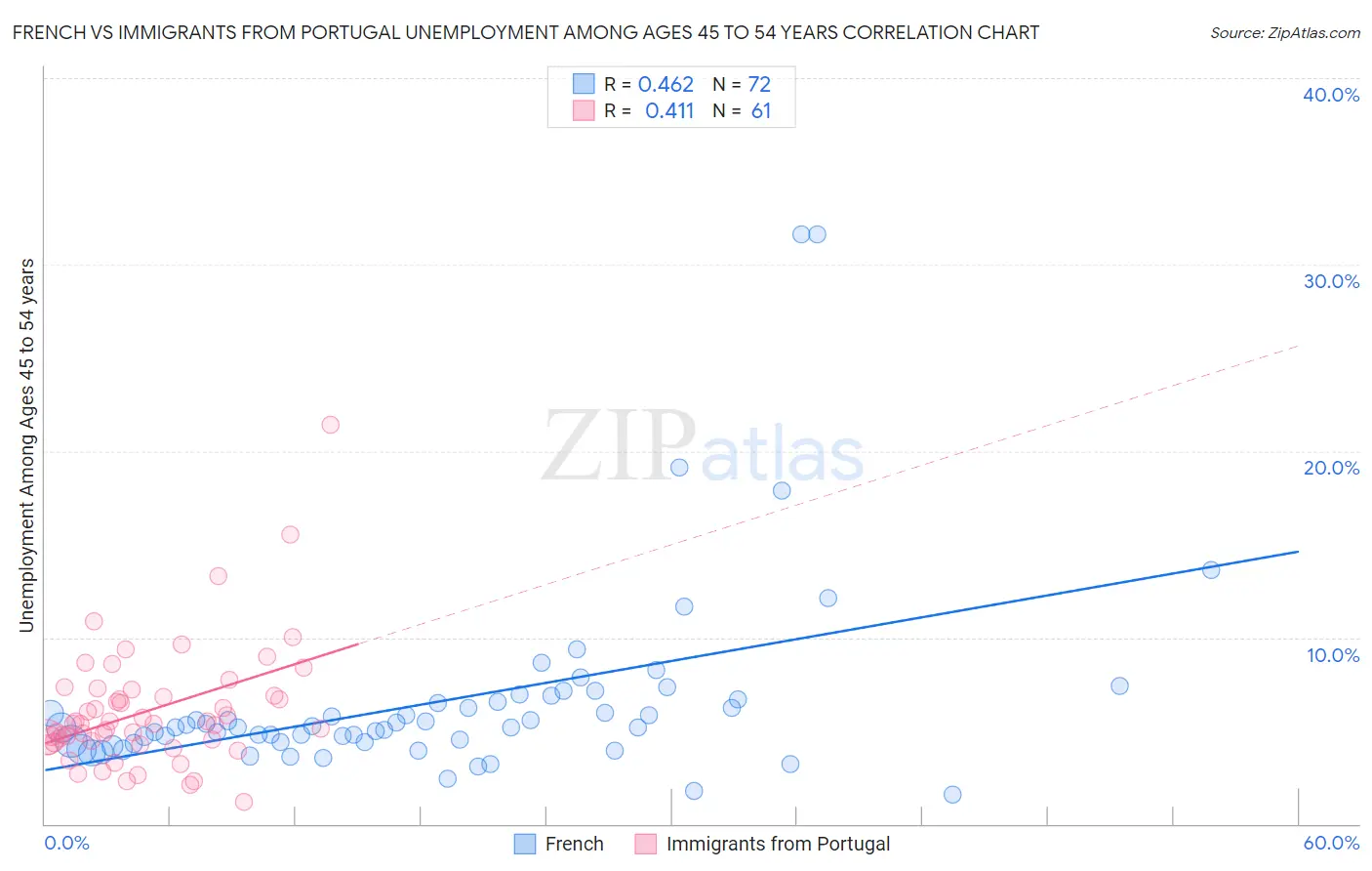 French vs Immigrants from Portugal Unemployment Among Ages 45 to 54 years
