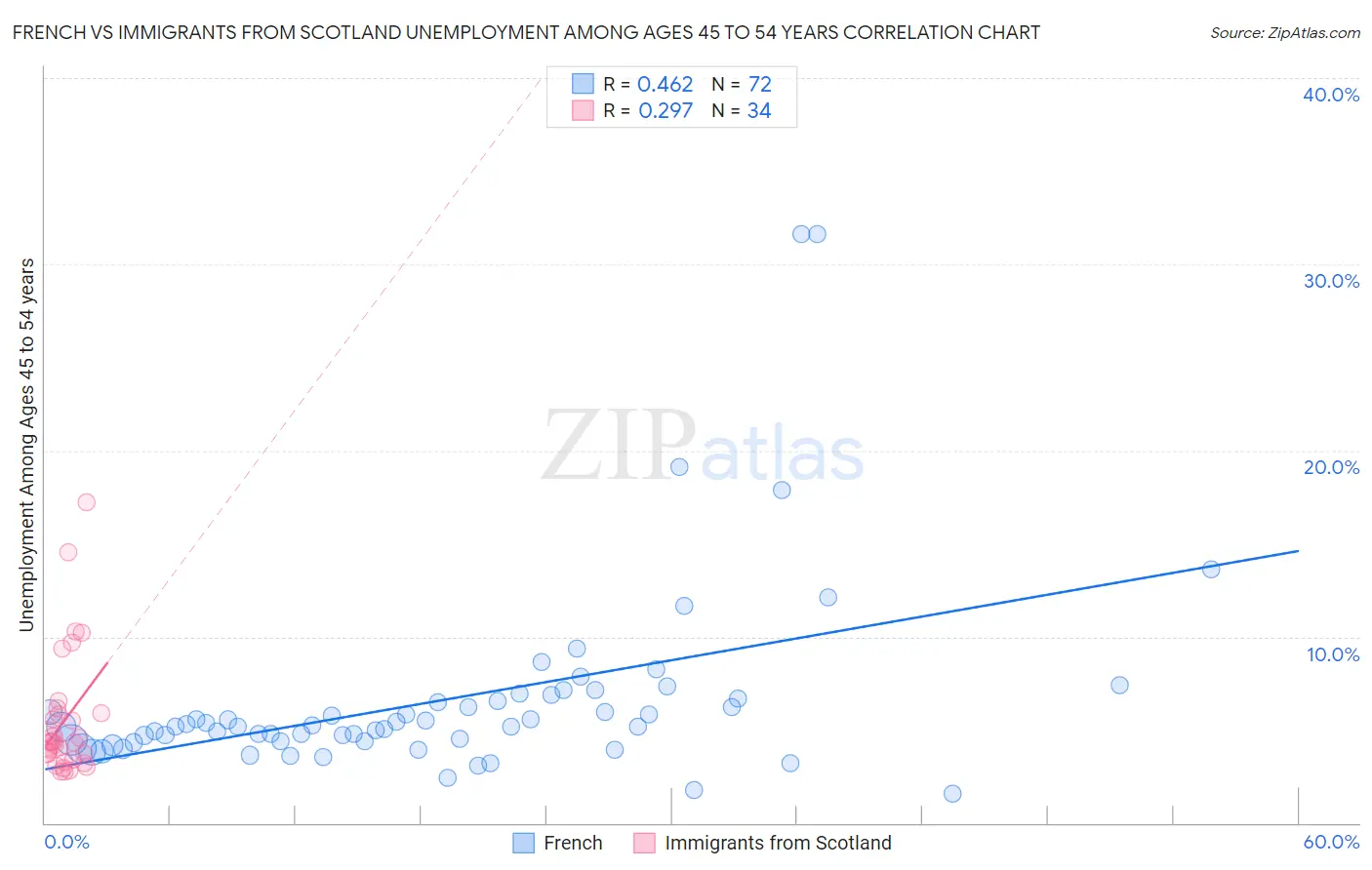 French vs Immigrants from Scotland Unemployment Among Ages 45 to 54 years