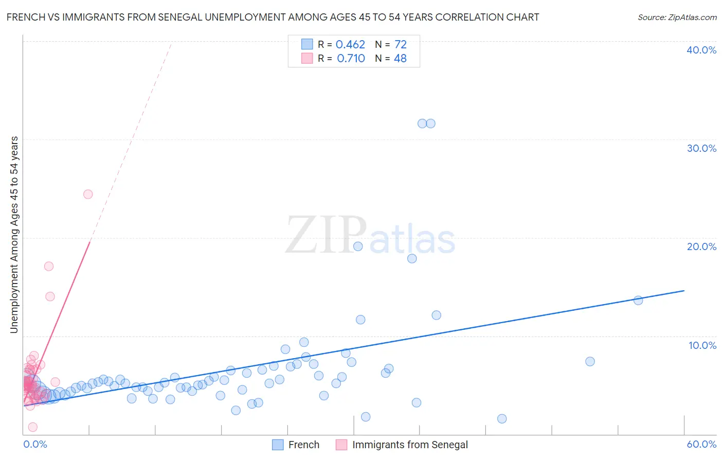 French vs Immigrants from Senegal Unemployment Among Ages 45 to 54 years