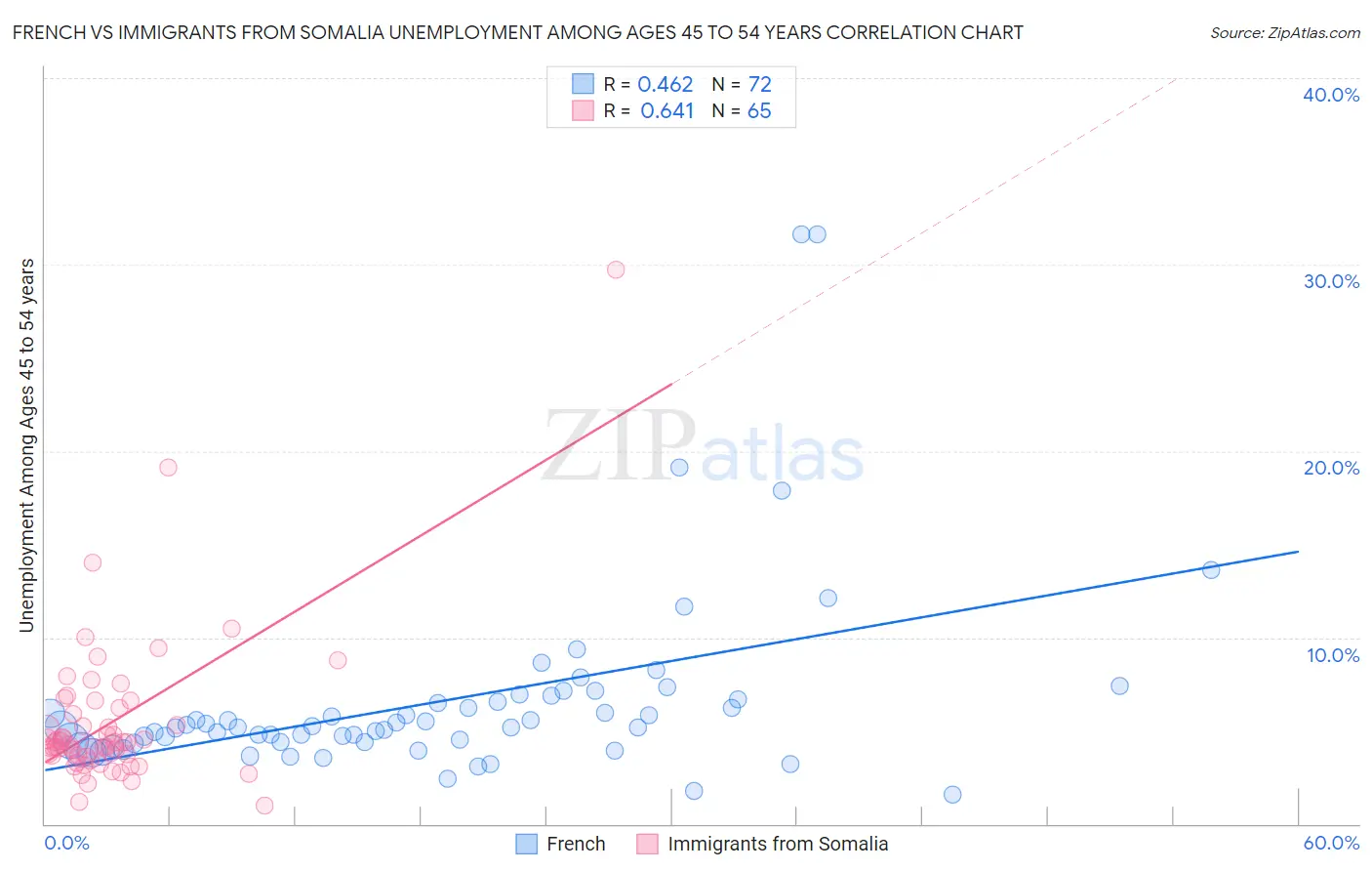 French vs Immigrants from Somalia Unemployment Among Ages 45 to 54 years