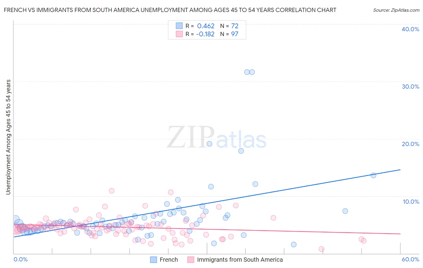 French vs Immigrants from South America Unemployment Among Ages 45 to 54 years