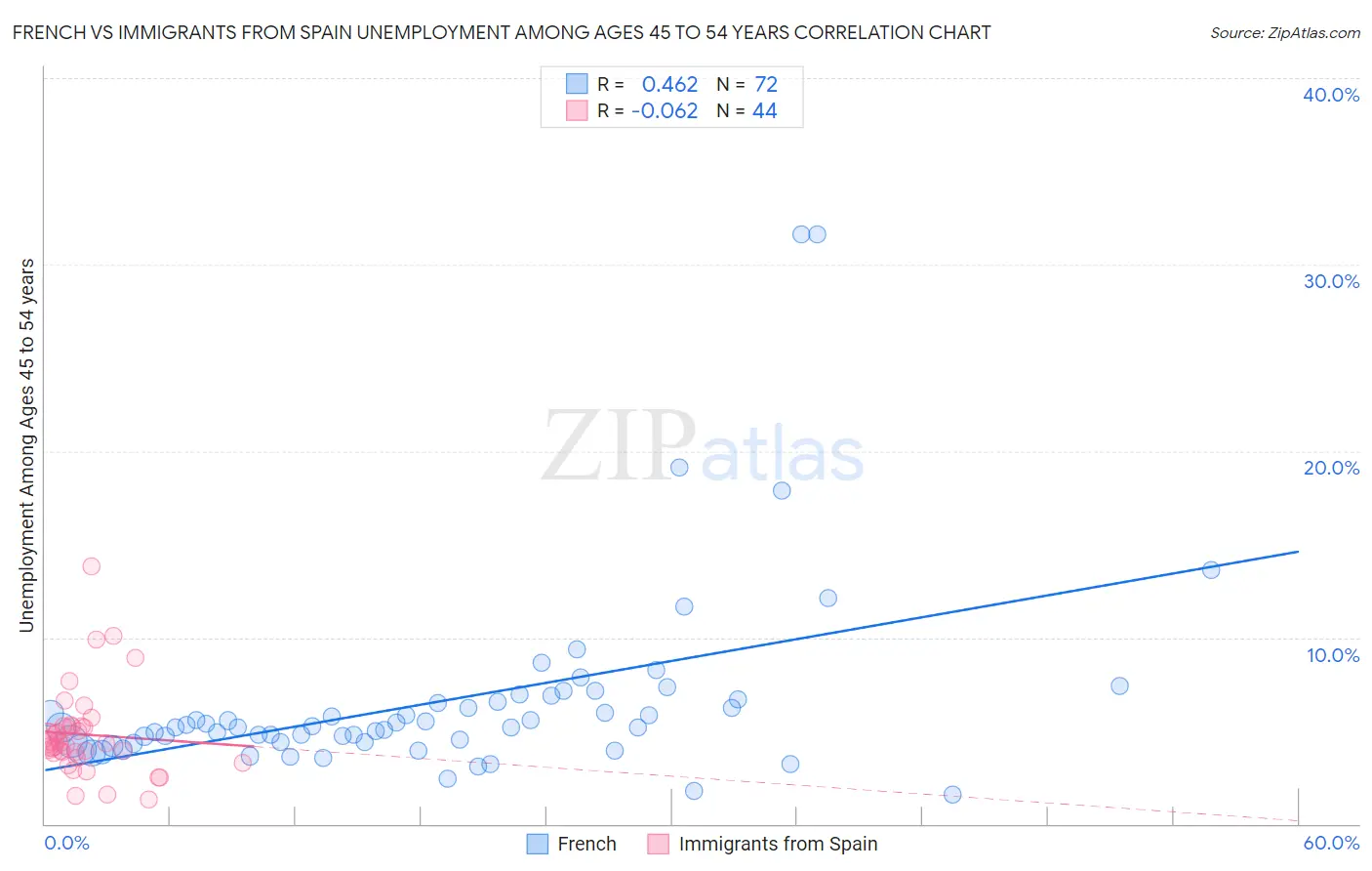 French vs Immigrants from Spain Unemployment Among Ages 45 to 54 years