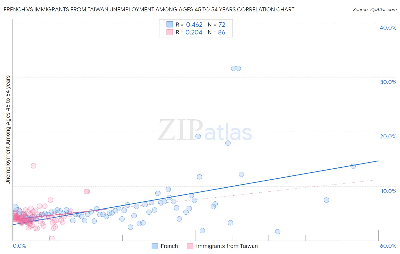 French vs Immigrants from Taiwan Unemployment Among Ages 45 to 54 years