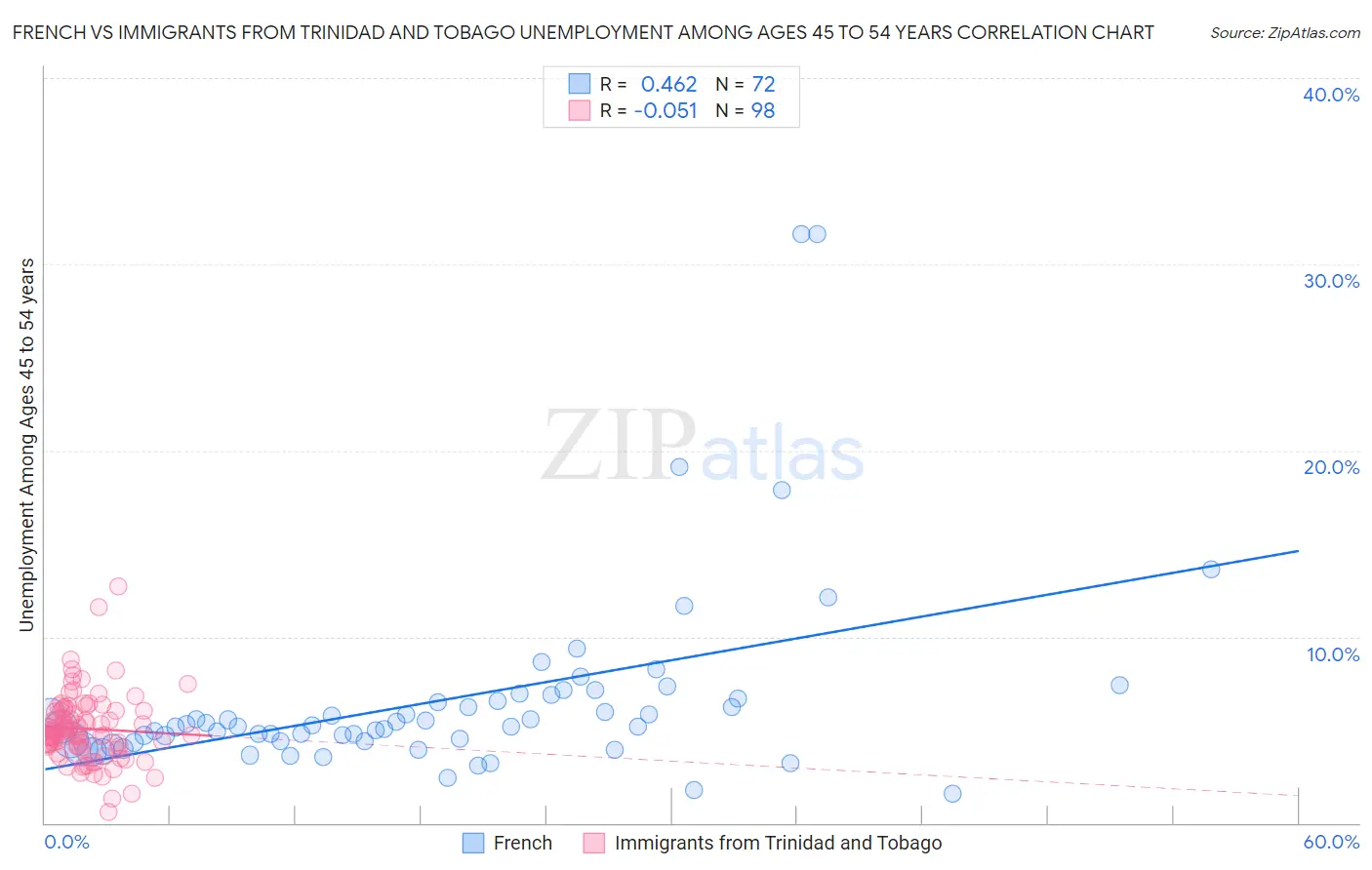 French vs Immigrants from Trinidad and Tobago Unemployment Among Ages 45 to 54 years