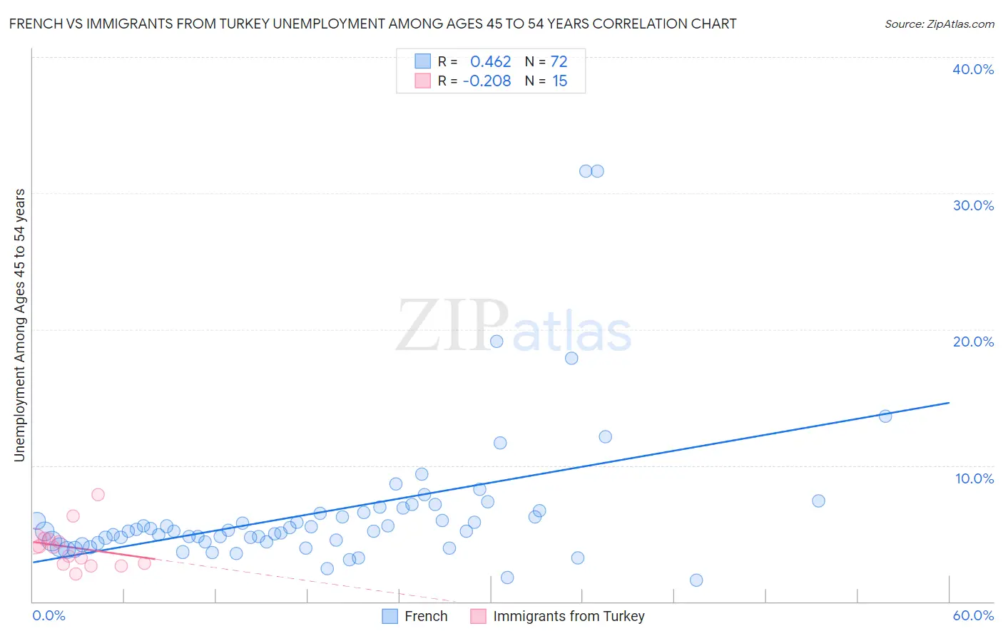 French vs Immigrants from Turkey Unemployment Among Ages 45 to 54 years