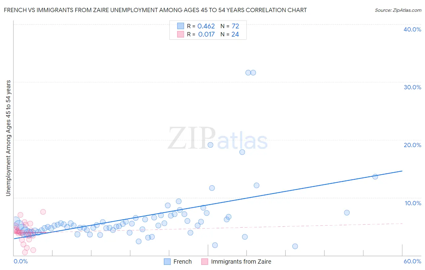 French vs Immigrants from Zaire Unemployment Among Ages 45 to 54 years