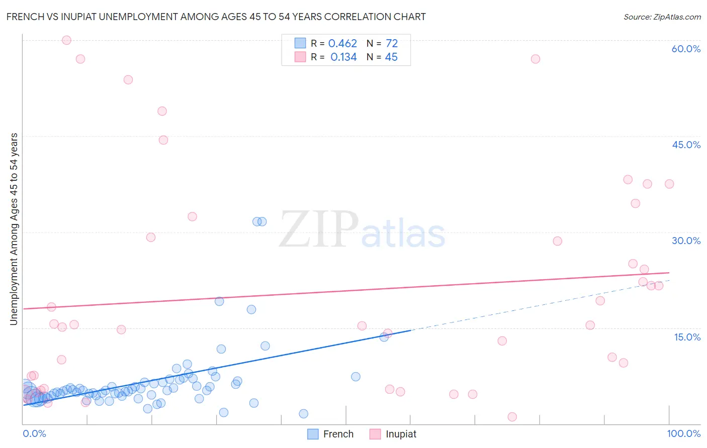 French vs Inupiat Unemployment Among Ages 45 to 54 years