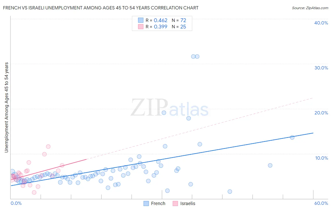 French vs Israeli Unemployment Among Ages 45 to 54 years