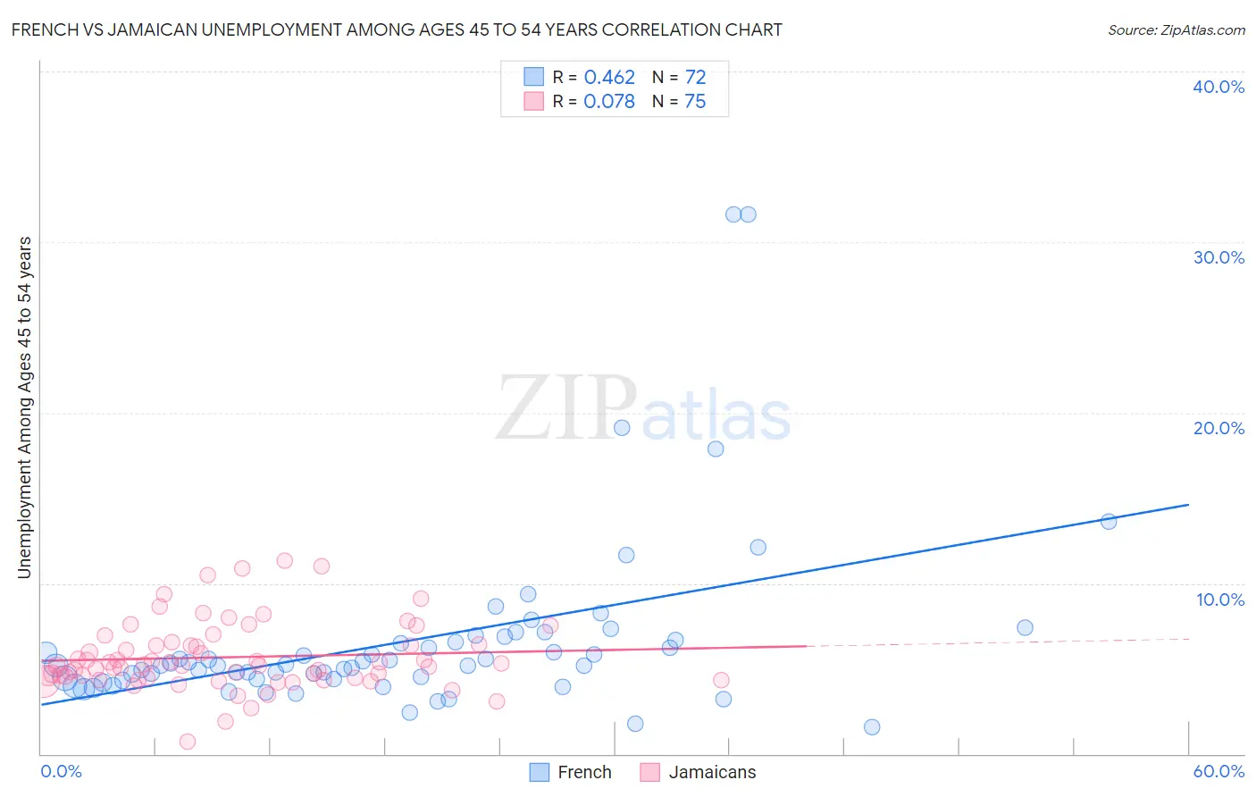 French vs Jamaican Unemployment Among Ages 45 to 54 years