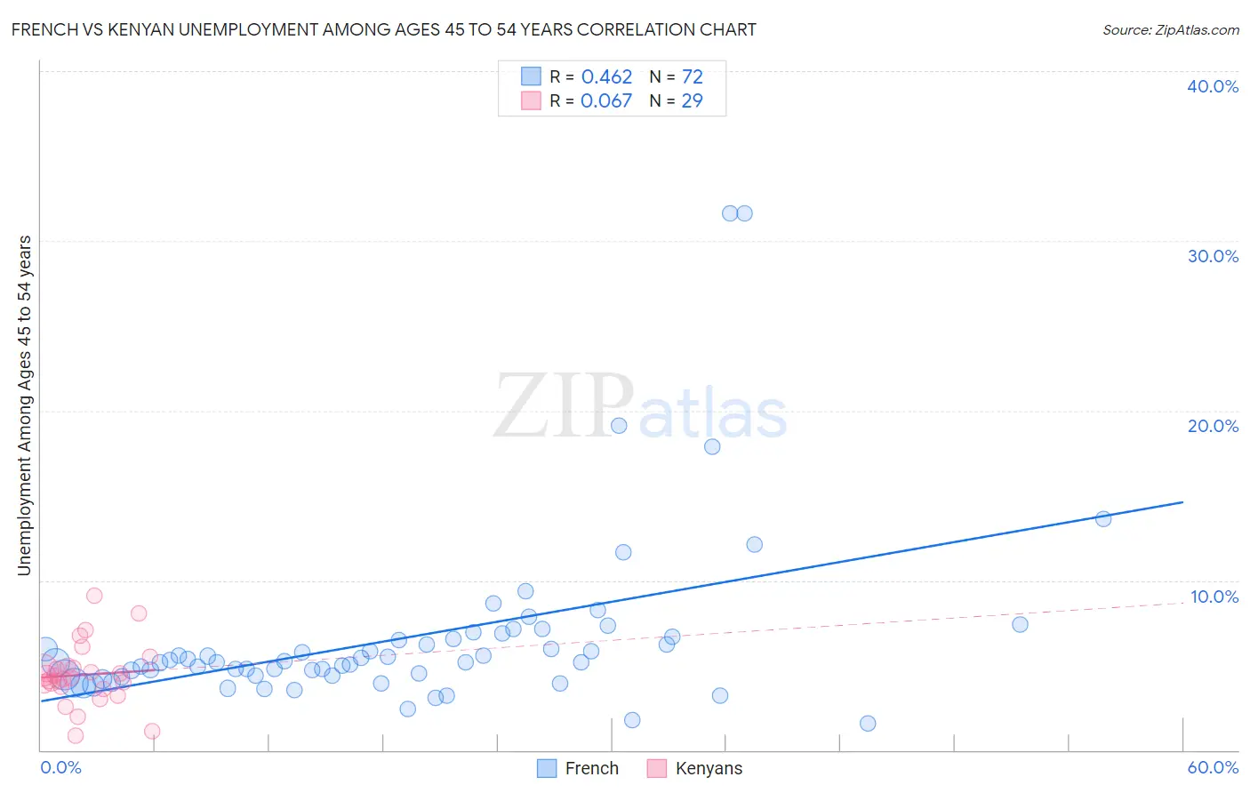 French vs Kenyan Unemployment Among Ages 45 to 54 years