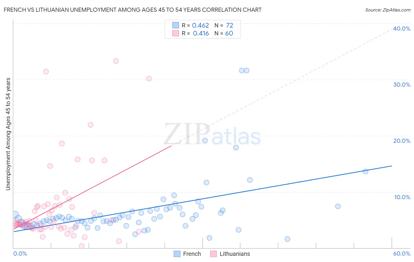 French vs Lithuanian Unemployment Among Ages 45 to 54 years