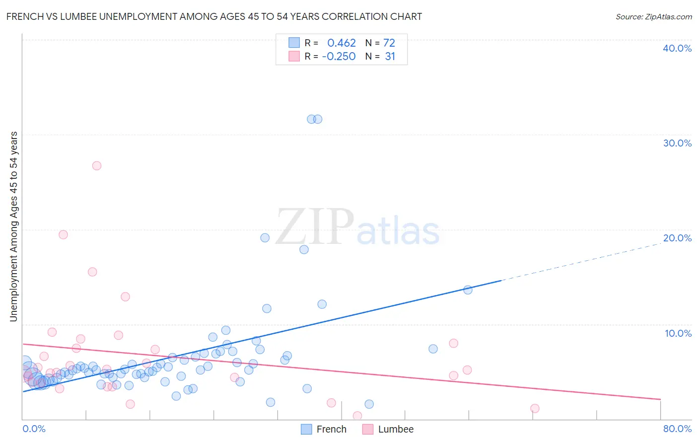 French vs Lumbee Unemployment Among Ages 45 to 54 years