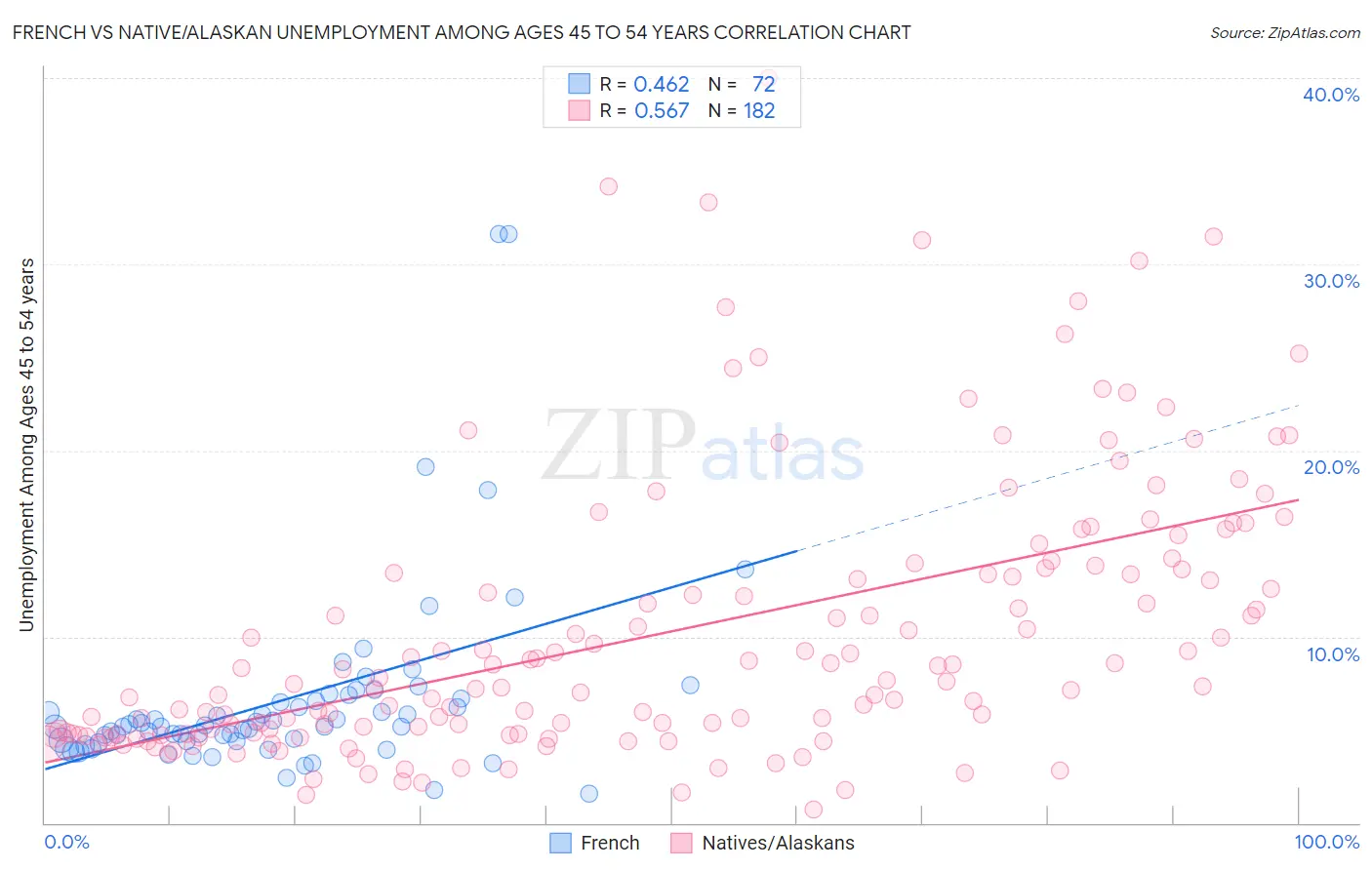 French vs Native/Alaskan Unemployment Among Ages 45 to 54 years