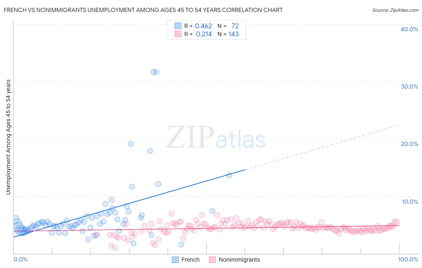 French vs Nonimmigrants Unemployment Among Ages 45 to 54 years