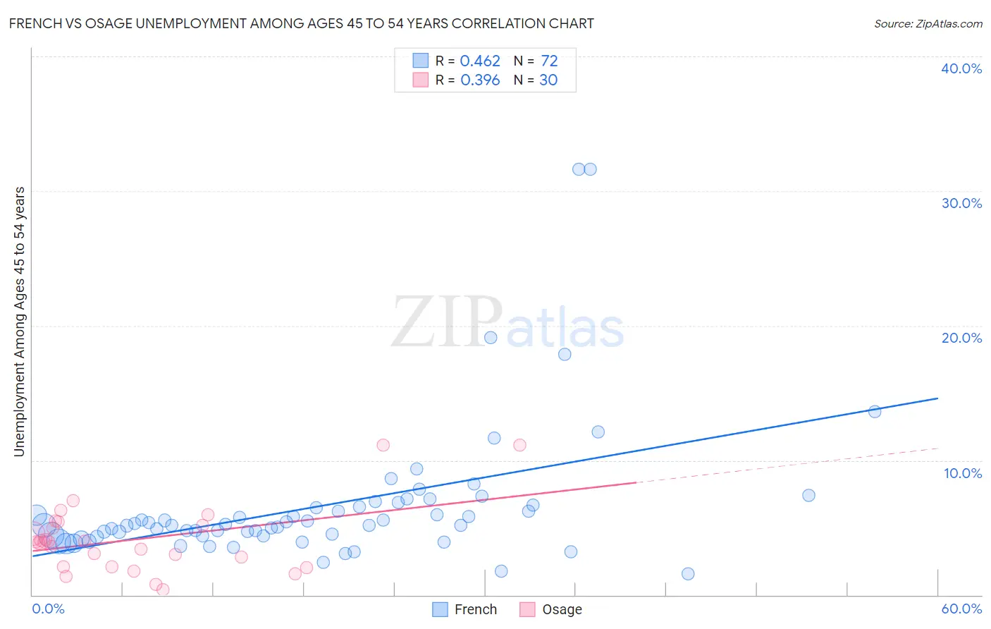 French vs Osage Unemployment Among Ages 45 to 54 years
