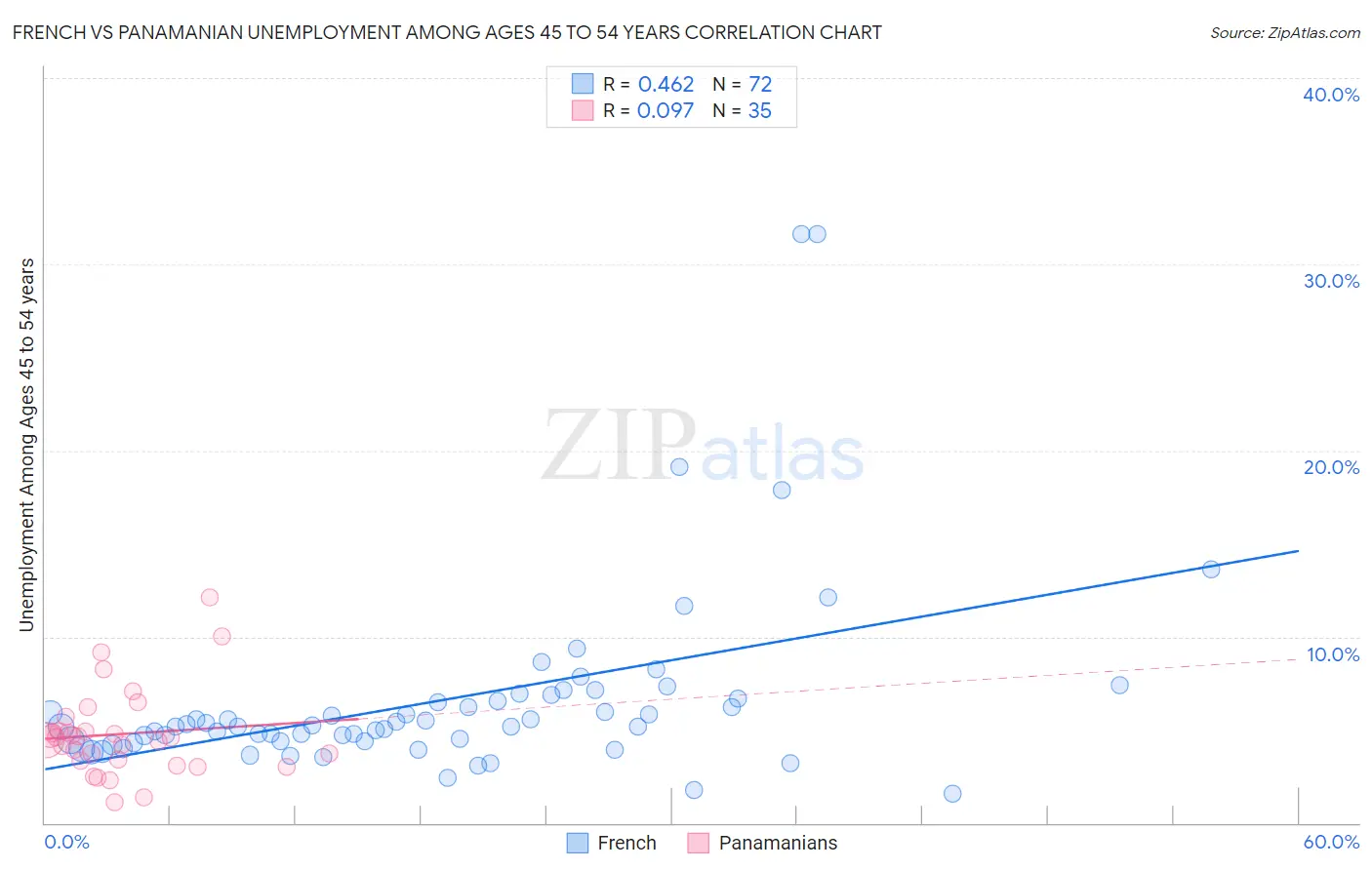 French vs Panamanian Unemployment Among Ages 45 to 54 years