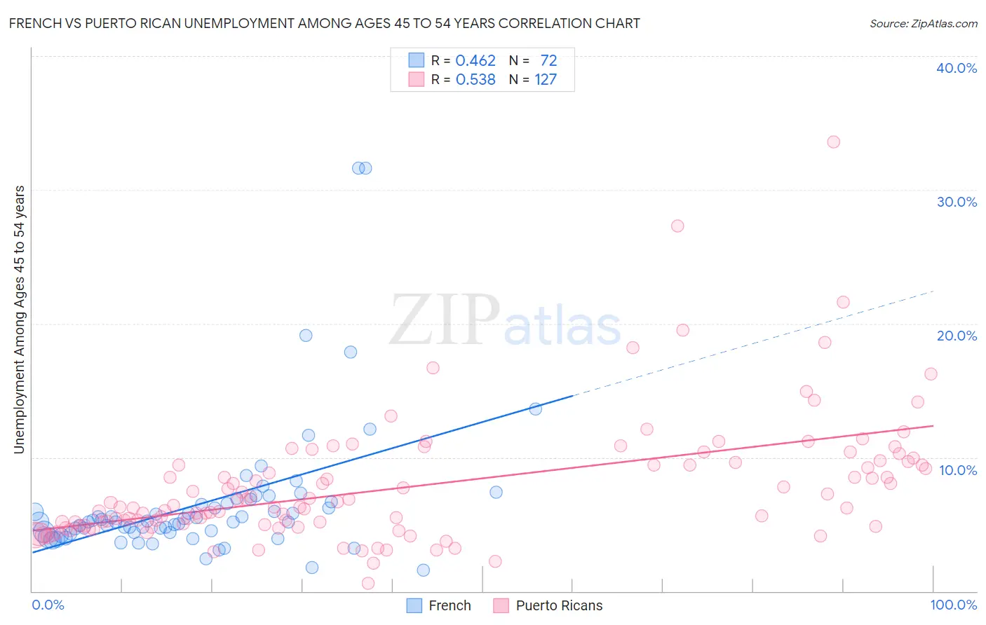 French vs Puerto Rican Unemployment Among Ages 45 to 54 years