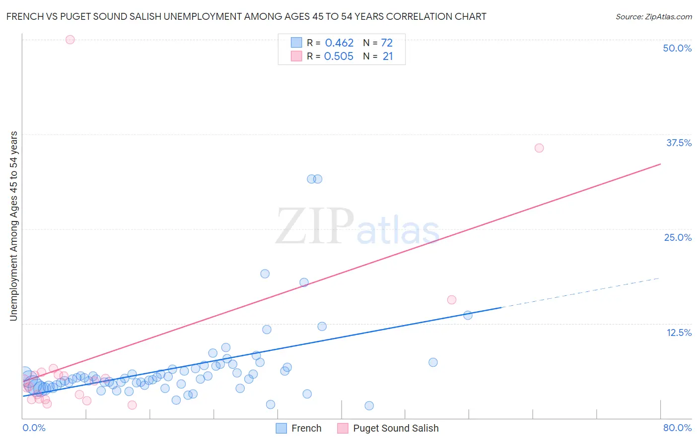French vs Puget Sound Salish Unemployment Among Ages 45 to 54 years