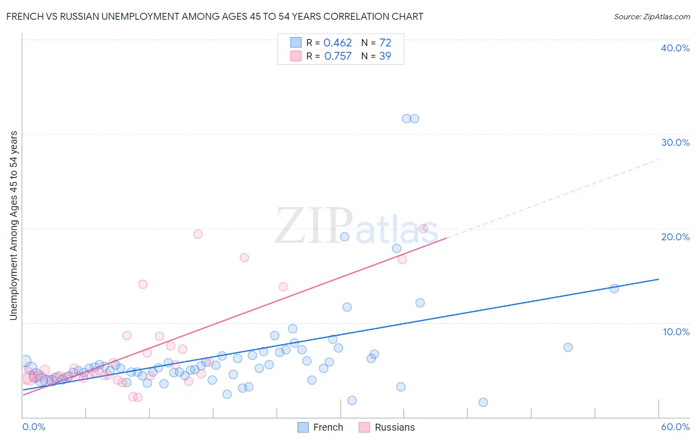 French vs Russian Unemployment Among Ages 45 to 54 years