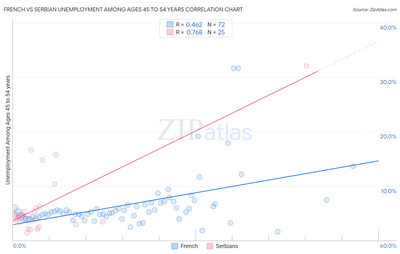 French vs Serbian Unemployment Among Ages 45 to 54 years