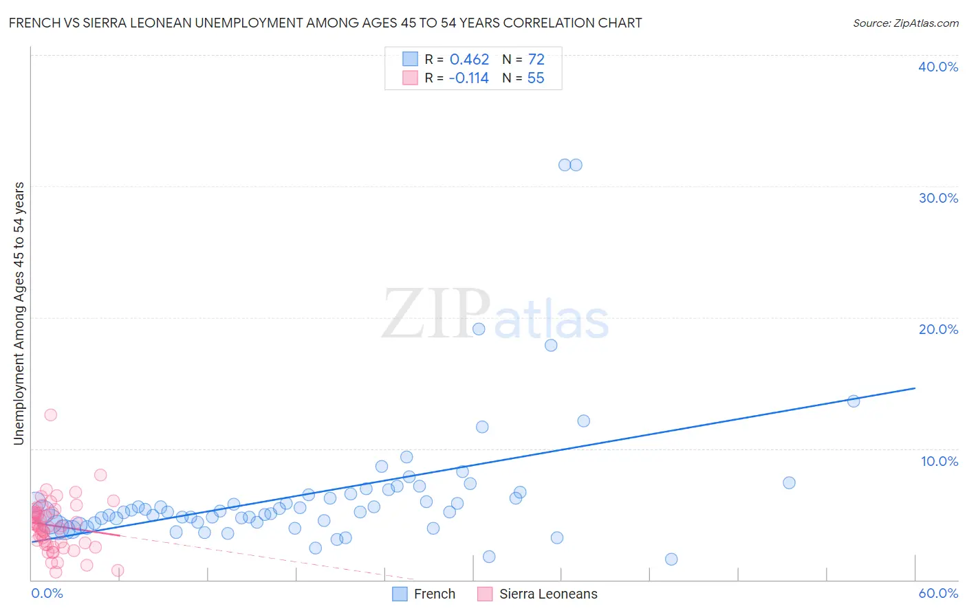 French vs Sierra Leonean Unemployment Among Ages 45 to 54 years