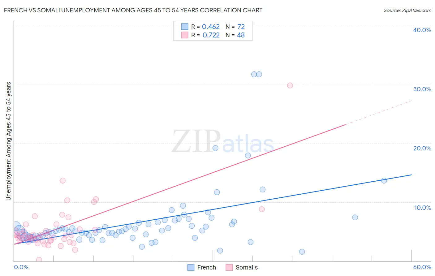 French vs Somali Unemployment Among Ages 45 to 54 years
