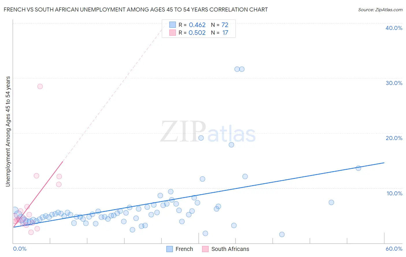French vs South African Unemployment Among Ages 45 to 54 years