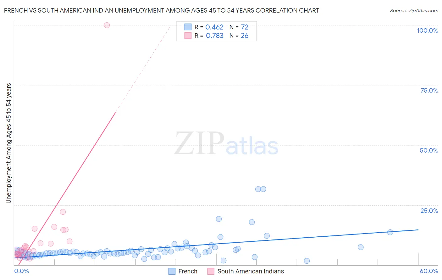 French vs South American Indian Unemployment Among Ages 45 to 54 years