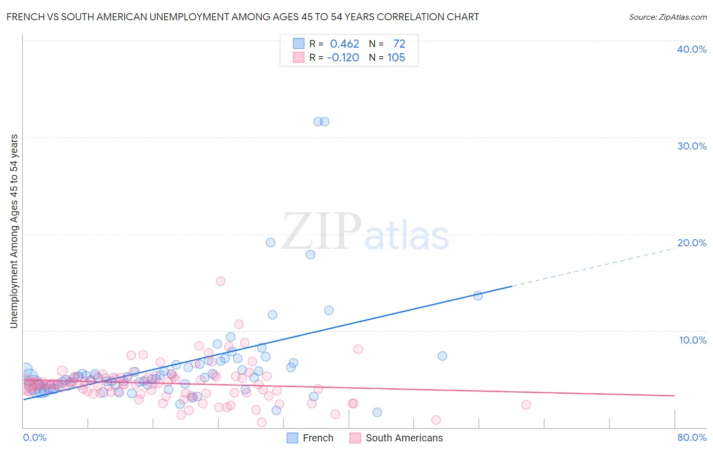 French vs South American Unemployment Among Ages 45 to 54 years