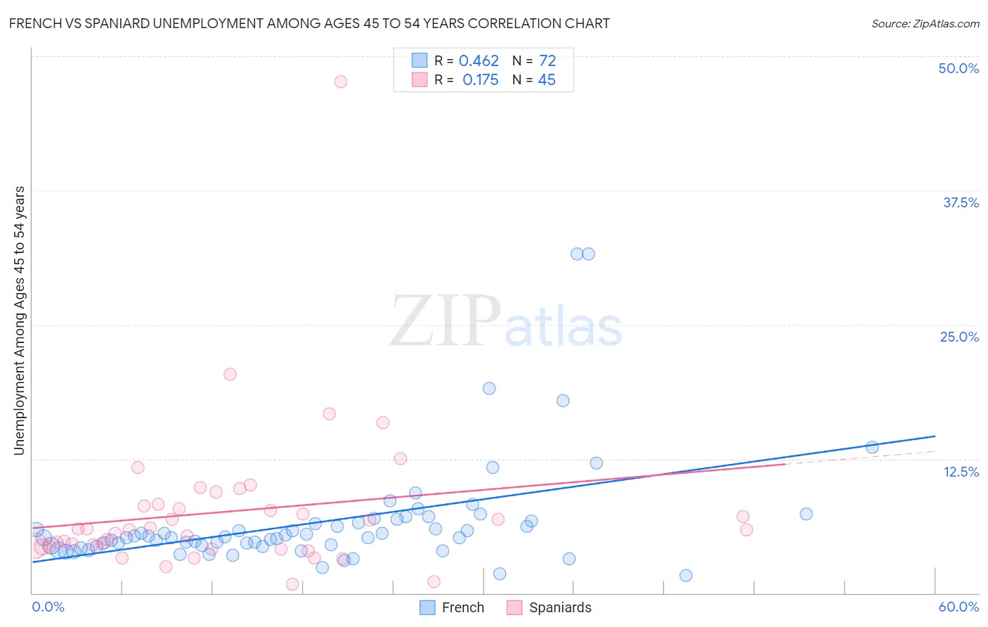 French vs Spaniard Unemployment Among Ages 45 to 54 years