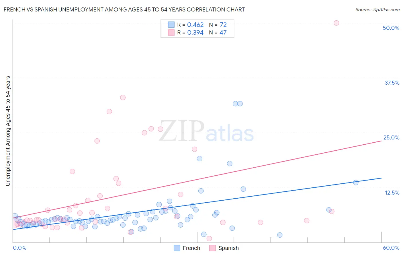 French vs Spanish Unemployment Among Ages 45 to 54 years