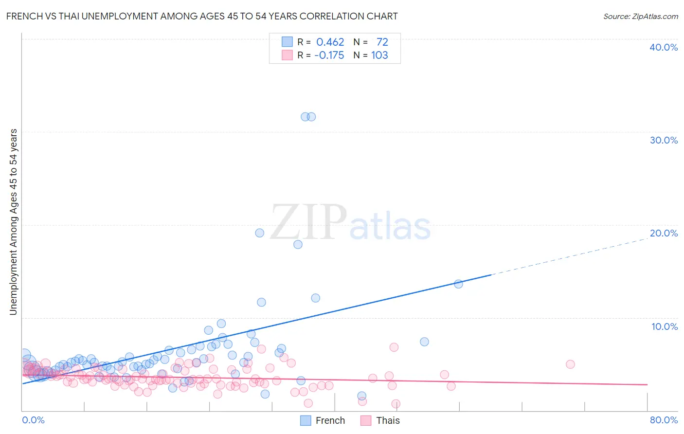 French vs Thai Unemployment Among Ages 45 to 54 years