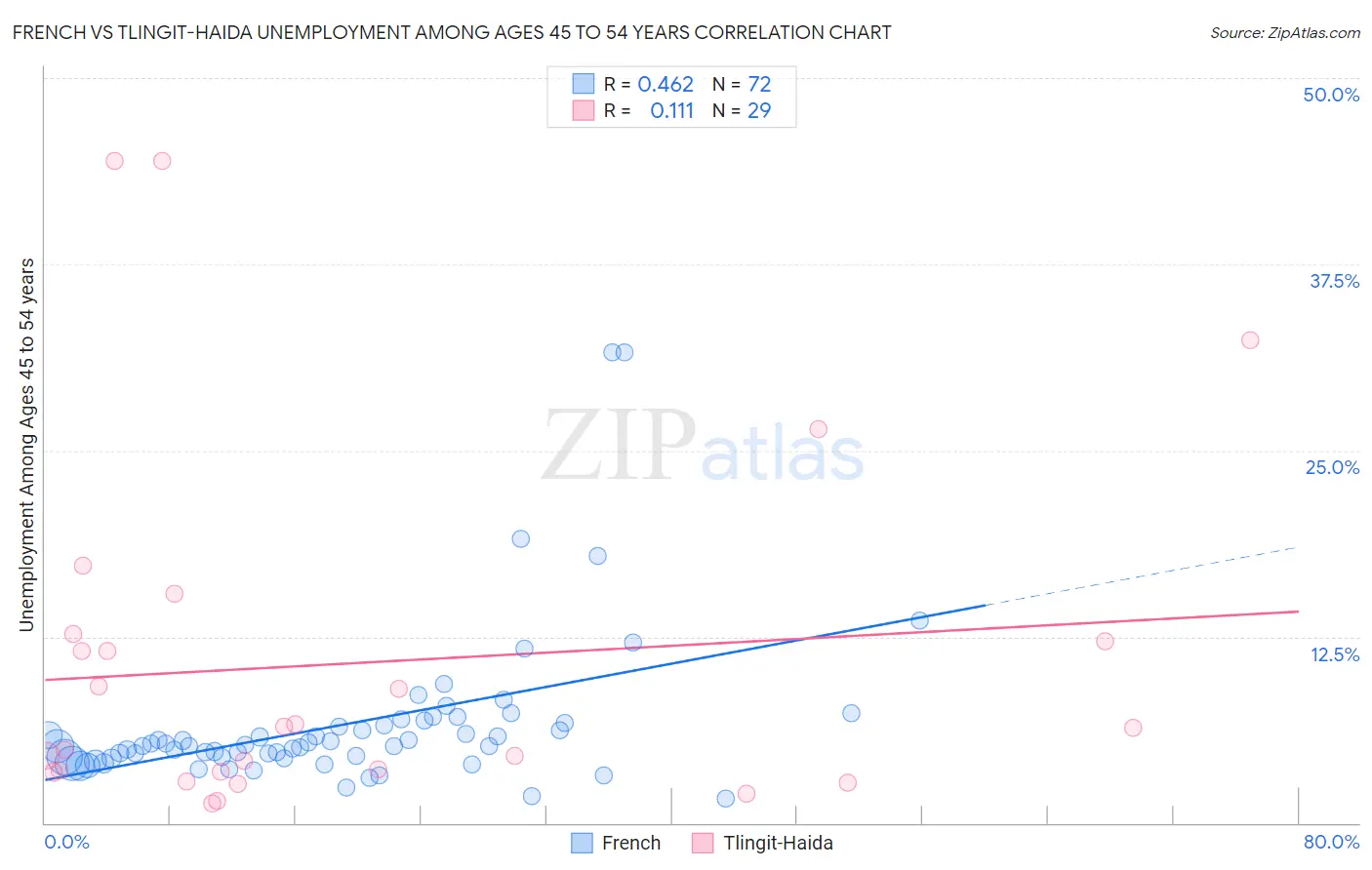 French vs Tlingit-Haida Unemployment Among Ages 45 to 54 years