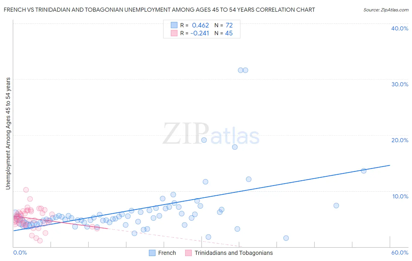 French vs Trinidadian and Tobagonian Unemployment Among Ages 45 to 54 years