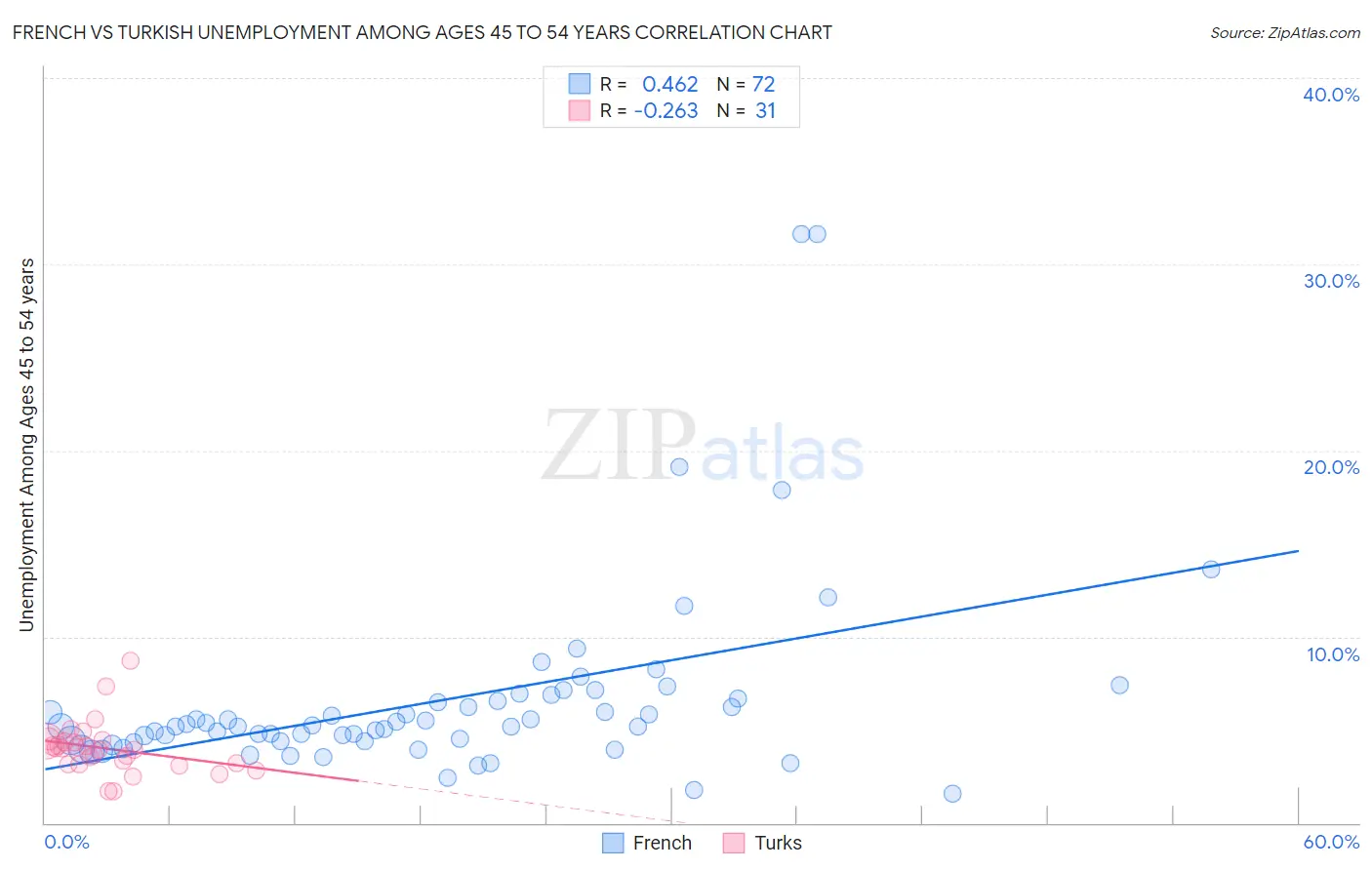 French vs Turkish Unemployment Among Ages 45 to 54 years