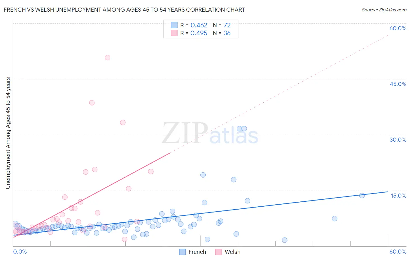 French vs Welsh Unemployment Among Ages 45 to 54 years