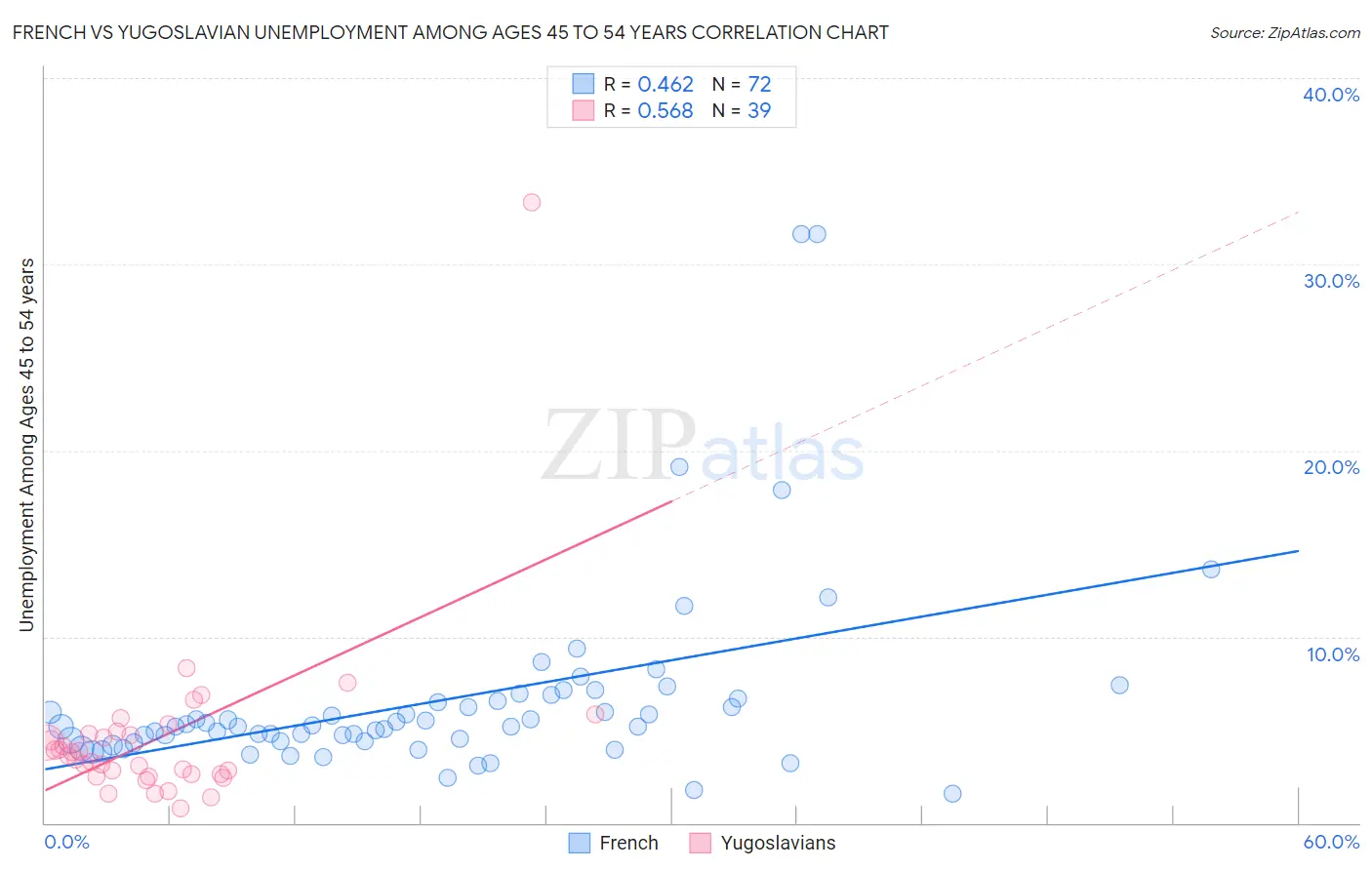 French vs Yugoslavian Unemployment Among Ages 45 to 54 years