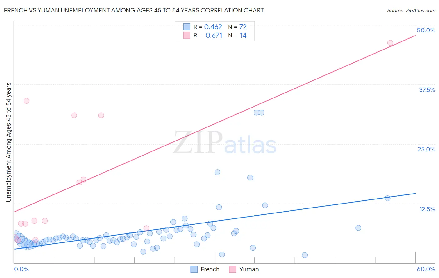 French vs Yuman Unemployment Among Ages 45 to 54 years