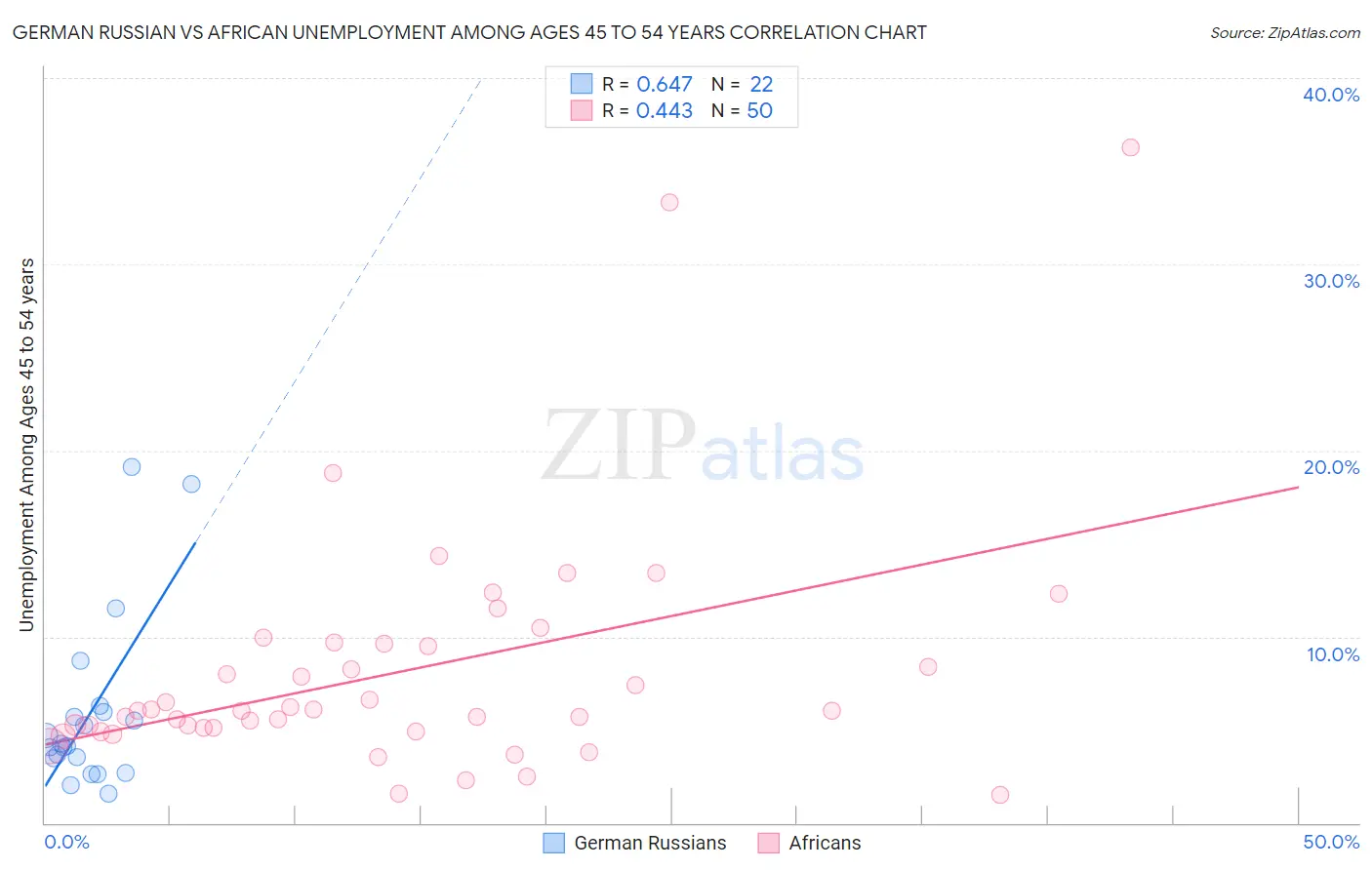 German Russian vs African Unemployment Among Ages 45 to 54 years