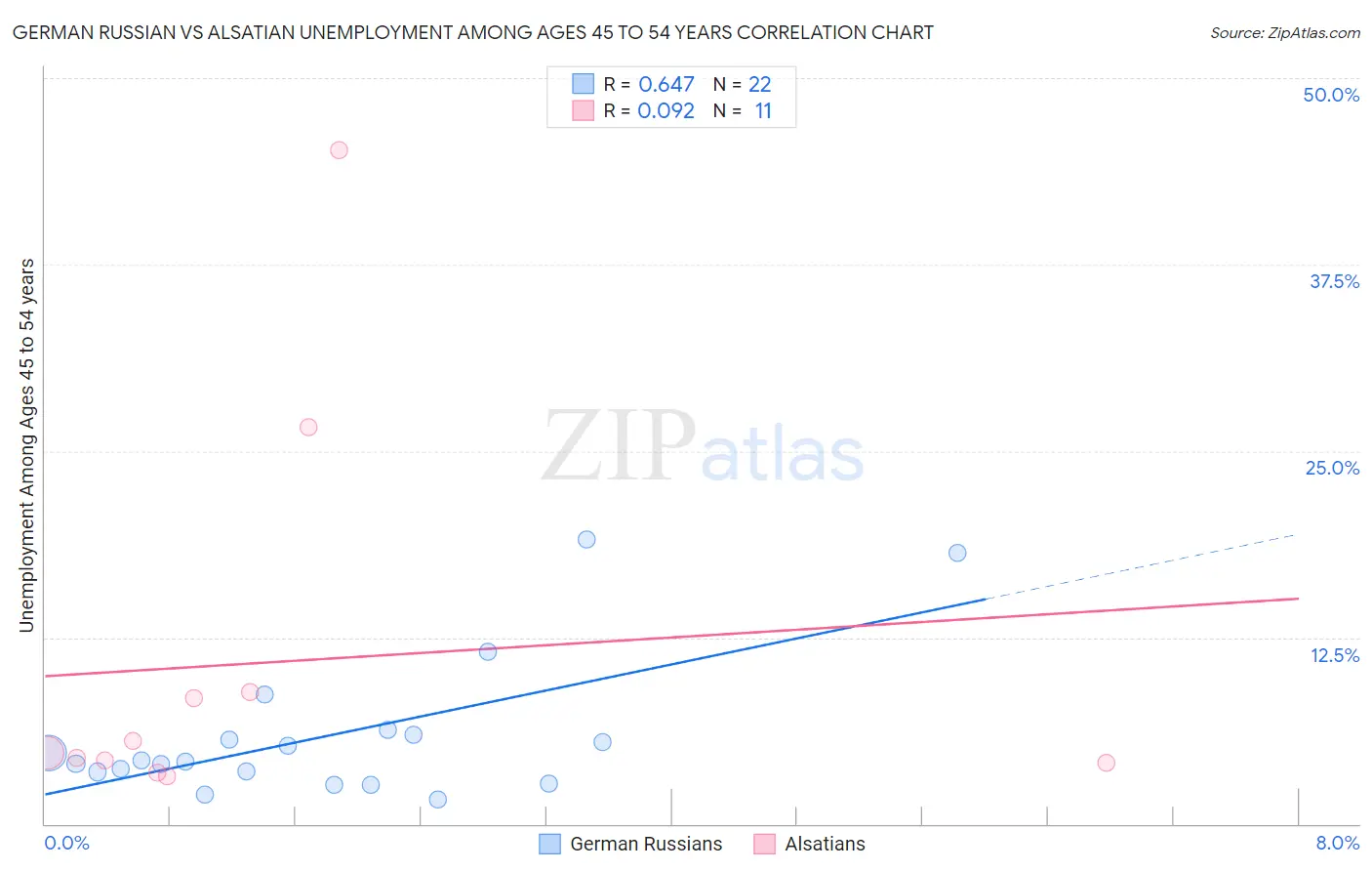 German Russian vs Alsatian Unemployment Among Ages 45 to 54 years