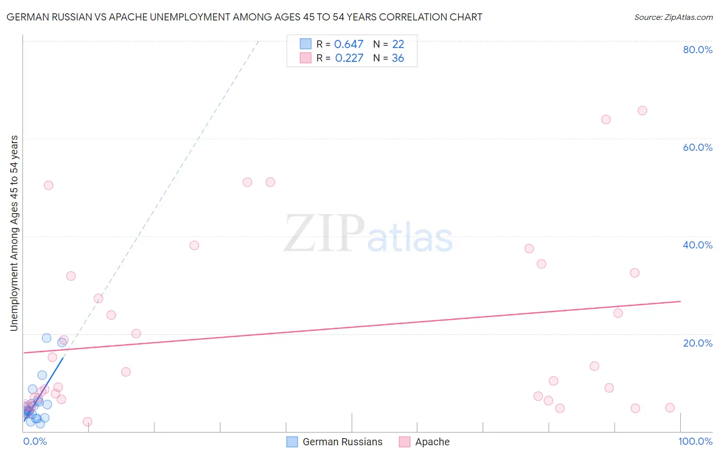 German Russian vs Apache Unemployment Among Ages 45 to 54 years