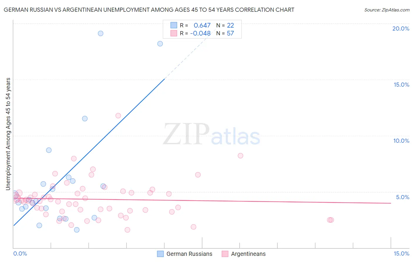 German Russian vs Argentinean Unemployment Among Ages 45 to 54 years