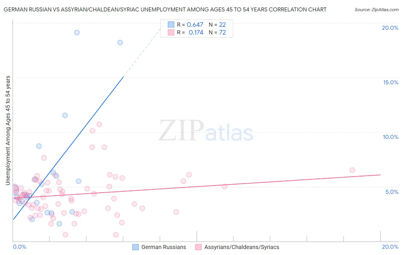 German Russian vs Assyrian/Chaldean/Syriac Unemployment Among Ages 45 to 54 years