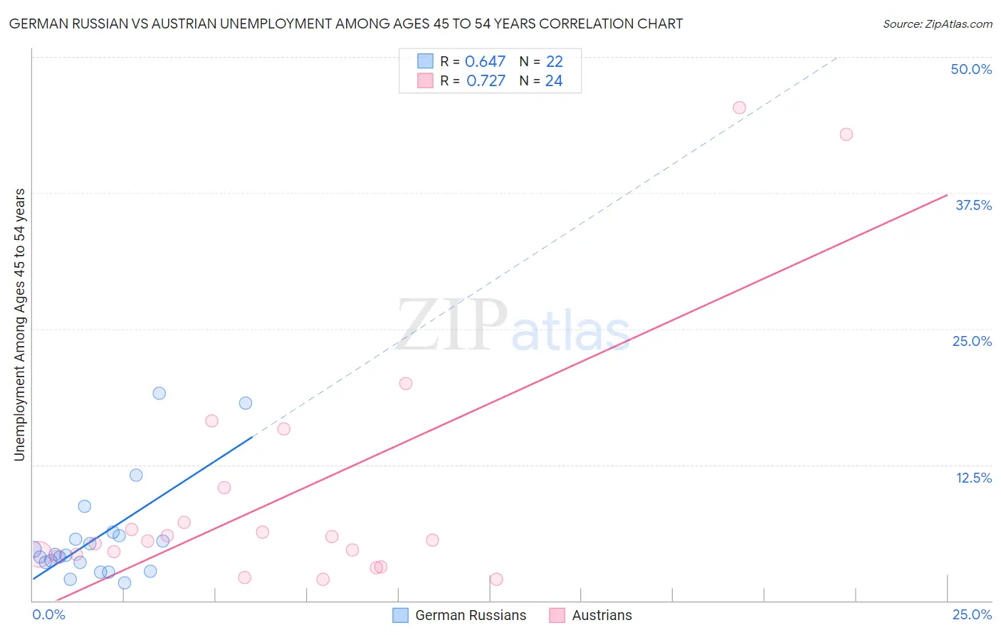 German Russian vs Austrian Unemployment Among Ages 45 to 54 years