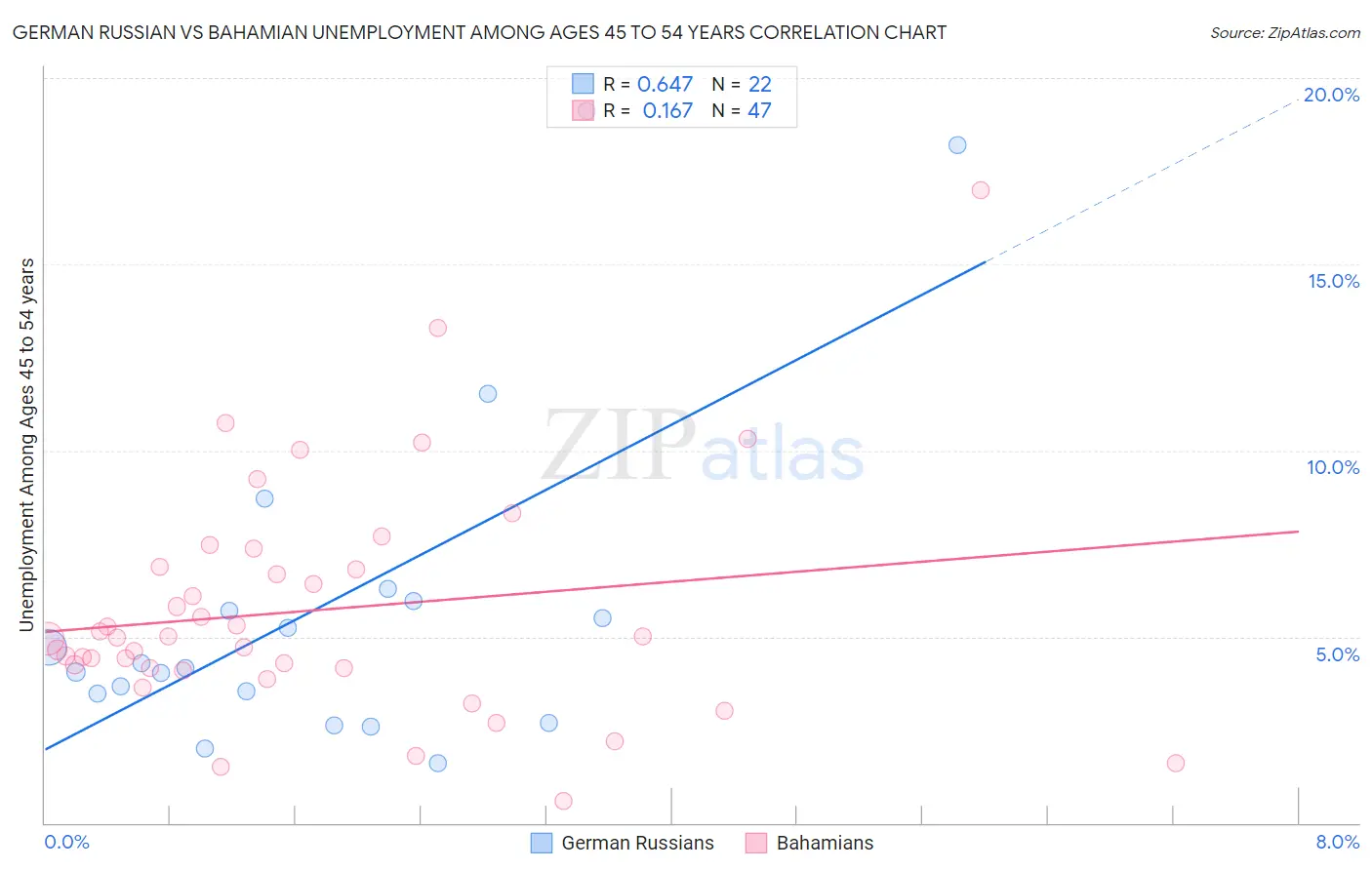 German Russian vs Bahamian Unemployment Among Ages 45 to 54 years